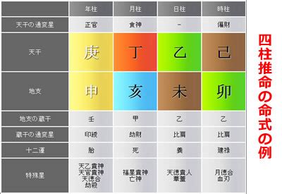 日柱|四柱推命の【日柱】とは？調べる方法・結婚運・何歳。